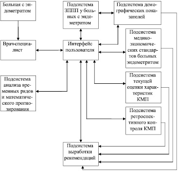 Общая характеристика и блок схема оди диагностики