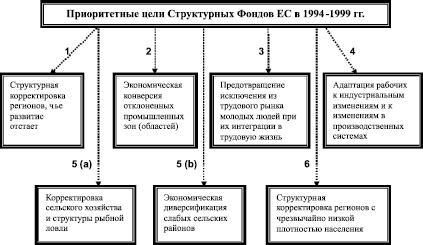 Региональная политика уровни