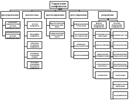 Схема управления конфликтом
