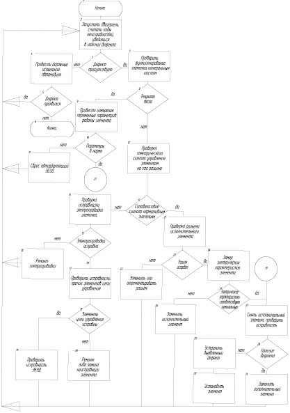 Алгоритм поиска неисправностей структурной схемы DIAGNOSTICS OF ELECTRONIC ENGINE MANAGEMENT SYSTEMS - Fundamental research
