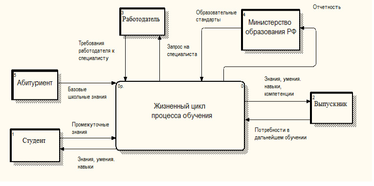 Процессы вуза