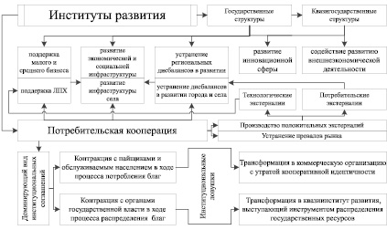 Схема эволюции институтов