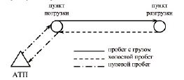 Маятниковый маршрут с обратным груженым пробегом схема