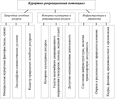 Рекреационный потенциал. Рекреационное природопользование. Виды рекреационного природопользования. Рекреационное природопользование примеры. Формы курортной деятельности.