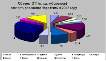 По схеме грузоперевозок газа определите основных импортеров данного вида топлива