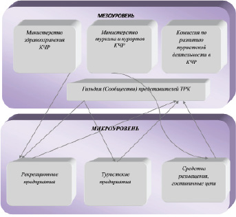 Субъекты процесса управления проектом