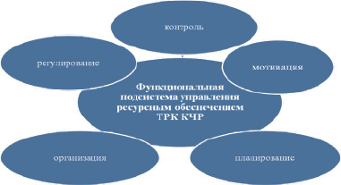 Управление финансовым обеспечением проекта называется