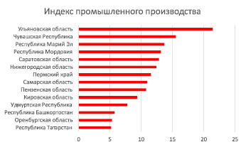 На диаграмме представлено распределение количества пользователей некоторой социальной