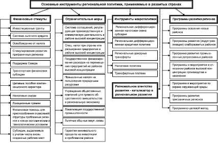 Схема инструменты государственной экономической политики