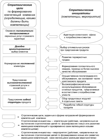 Курсовая работа развитие