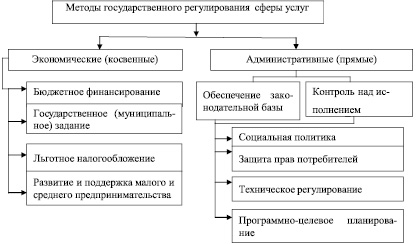 Государственное регулирование услуг