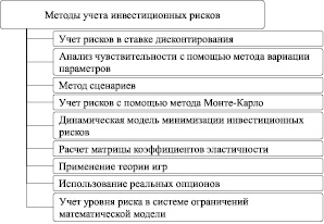 Методом анализа собственных рисков инвестиционных проектов является