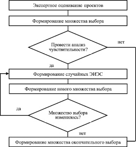 Предварительный анализ осуществимости проекта производится на основе одних из следующих показателей