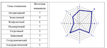 Тест лири диаграмма шаблон - 88 фото