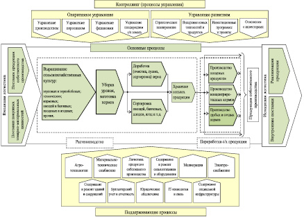 Процессы в сельской. Бизнес процесс сельскохозяйственной организации. Бизнес процесс сельскохозяйственного предприятия. Модель бизнес процессов предприятия. Схема бизнес процесса в сельском хозяйстве.
