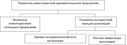 Инвестиционная привлекательность проекта характеризуется