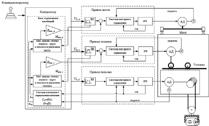 Функциональная схема мостового крана