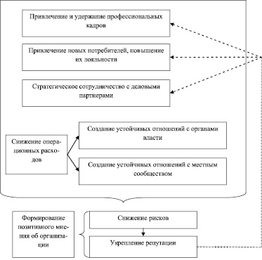 Социальная ответственность сложный план