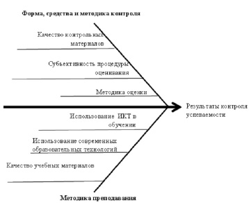 Диаграмма факторов скад