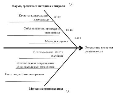 Управление качеством диаграмма рассеивания