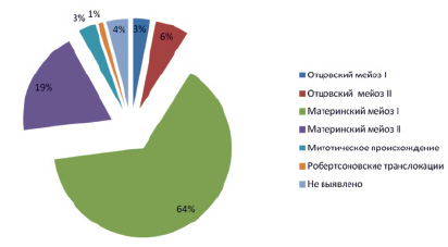 Синдром дауна диаграмма