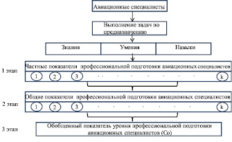 Моделирование подготовки специалиста. Оценка уровня профессиональной подготовки. Как оценить уровень подготовки специалистов. Обобщенные показатели уровня работы транспорта. Обобщенные показатели стандартов безопасности картинка.