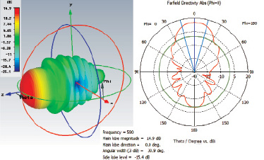 Диаграмма направленности антенны matlab