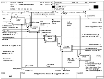 Бизнес процессы bpmn idef0. Моделирование бизнес-процессов рекламного агентства idef0. Idef0 поступление в вуз. Бизнес процессы рекламного агентства.