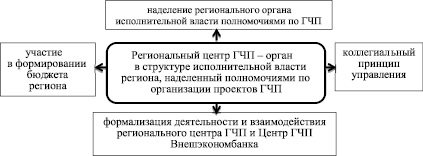 Особенности налогообложения проектов гчп