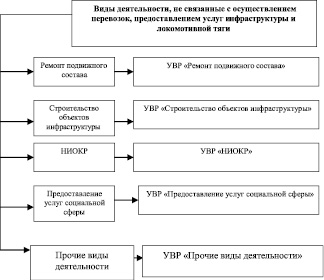 Основной структурной единицей участников проекта является ответ