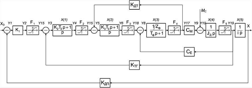 Синтез структурной схемы