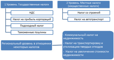 Уровни налогообложения