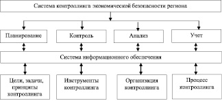 Система экономической безопасности региона схема