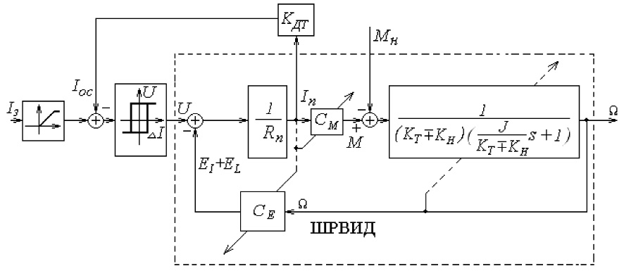 Структурная и функциональная схема мехатронных модулей движения