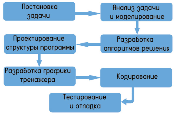 Технология разработки социального проекта