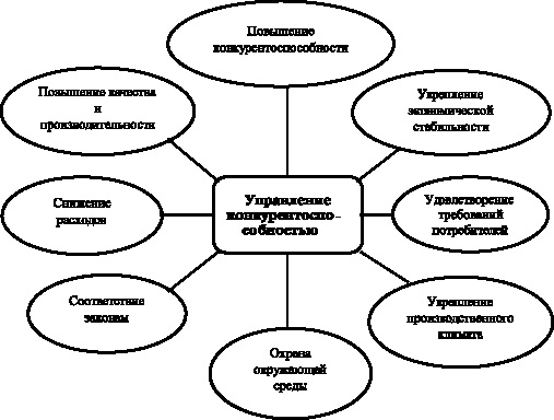 Управление конкурентоспособностью фирмы. Схема управления конкурентоспособностью предприятия. Процесс управления конкурентоспособностью. Методы управления конкурентоспособностью. Механизм управления конкурентоспособностью организации.