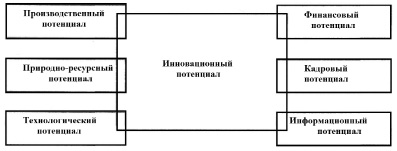 Карта инновационного потенциала доу