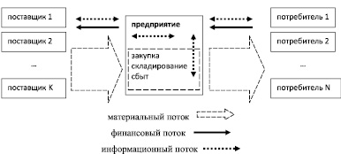 Принципы построения логистических схем