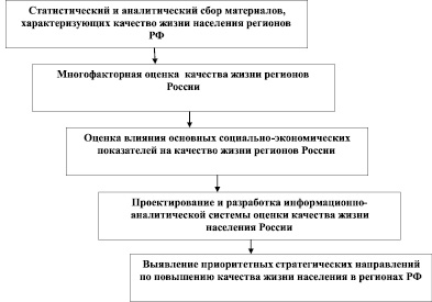 Проекты качество жизни населения