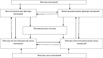 В схему диагностического анализа и оценки инновационного потенциала предприятия не входит