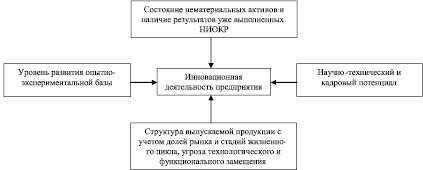 Маркетинговые риски сбыта продукции выпущенной в рамках инновационного проекта включают