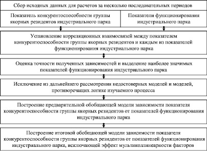 Сопоставить планы корреляционных исследований