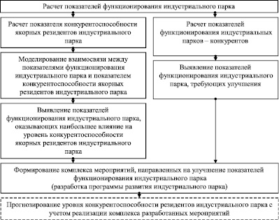 Система формирования и учета проектов спб