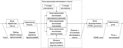 Дети проснулись схема интонации