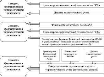 Система формирования и учета проектов спб