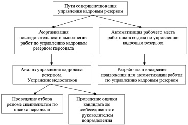 План по формированию и развитию кадрового потенциала медицинской организации