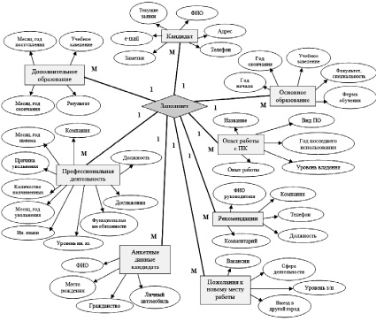 Концептуальные схемы таблицы