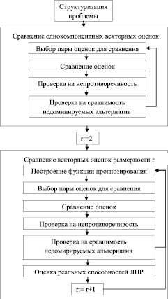 Укажите элементы блок схемы процедура психологического обследования