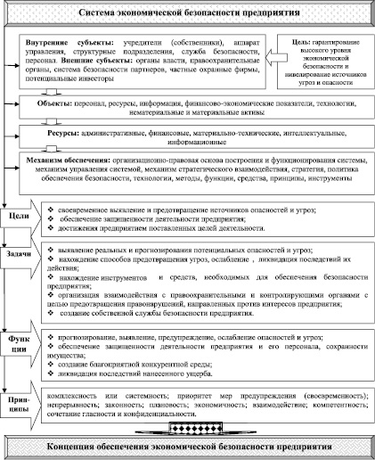 Анализ угроз экономической безопасности при планировании и осуществлении инновационных проектов