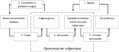 Схема обмена информацией внутри склада